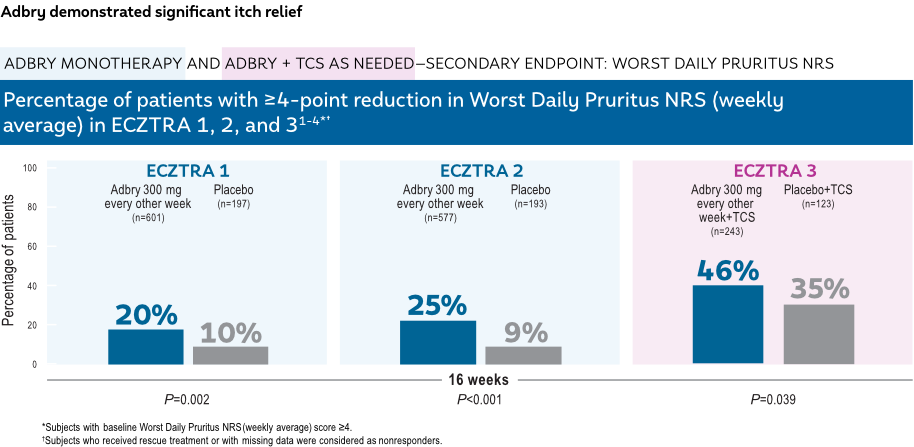 Worst Daily Pruitus NRS (Secondary Endpoint)